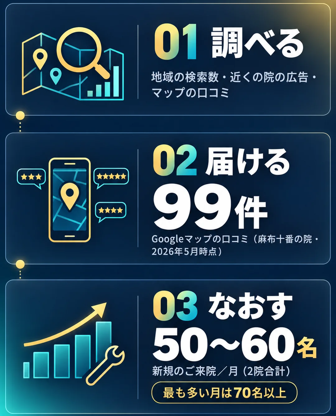 01 調べる（地域の検索数・近くの院の広告・マップの口コミ）／02 届ける（Googleマップの口コミ 99件・麻布十番の院・2026年5月時点）／03 なおす（新規のご来院 月50〜60名・2院合計・最も多い月は70名以上）